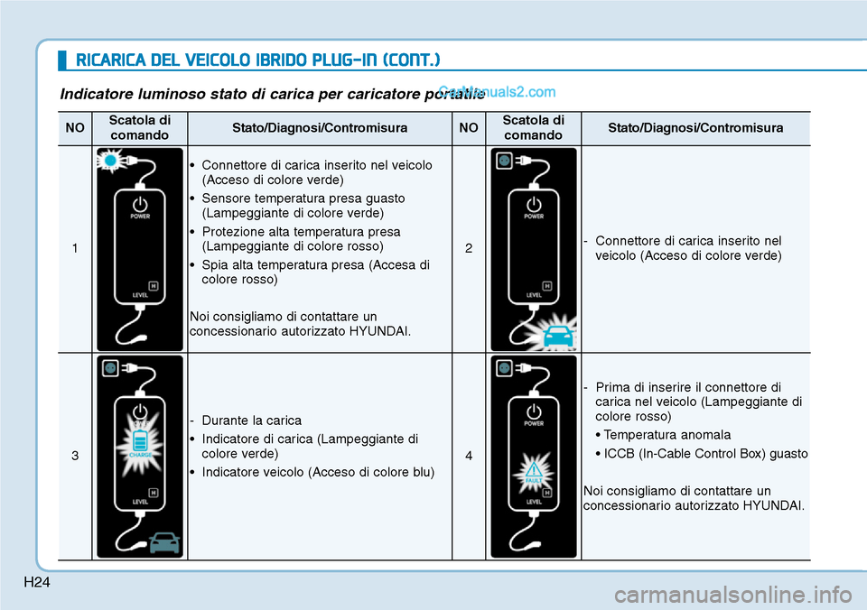 Hyundai Ioniq Plug-in Hybrid 2019 Manuale del proprietario (in Italian) H24
RICARICA DEL VEICOLO IBRIDO PLUG-IN (CONT.)
Indicatore luminoso stato di carica per caricatore portatile
NOScatola di
comandoStato/Diagnosi/ContromisuraNOScatola di
comandoStato/Diagnosi/Contromis Hyundai Ioniq Plug-in Hybrid 2019 Manuale del proprietario (in Italian) H24
RICARICA DEL VEICOLO IBRIDO PLUG-IN (CONT.)
Indicatore luminoso stato di carica per caricatore portatile
NOScatola di
comandoStato/Diagnosi/ContromisuraNOScatola di
comandoStato/Diagnosi/Contromis