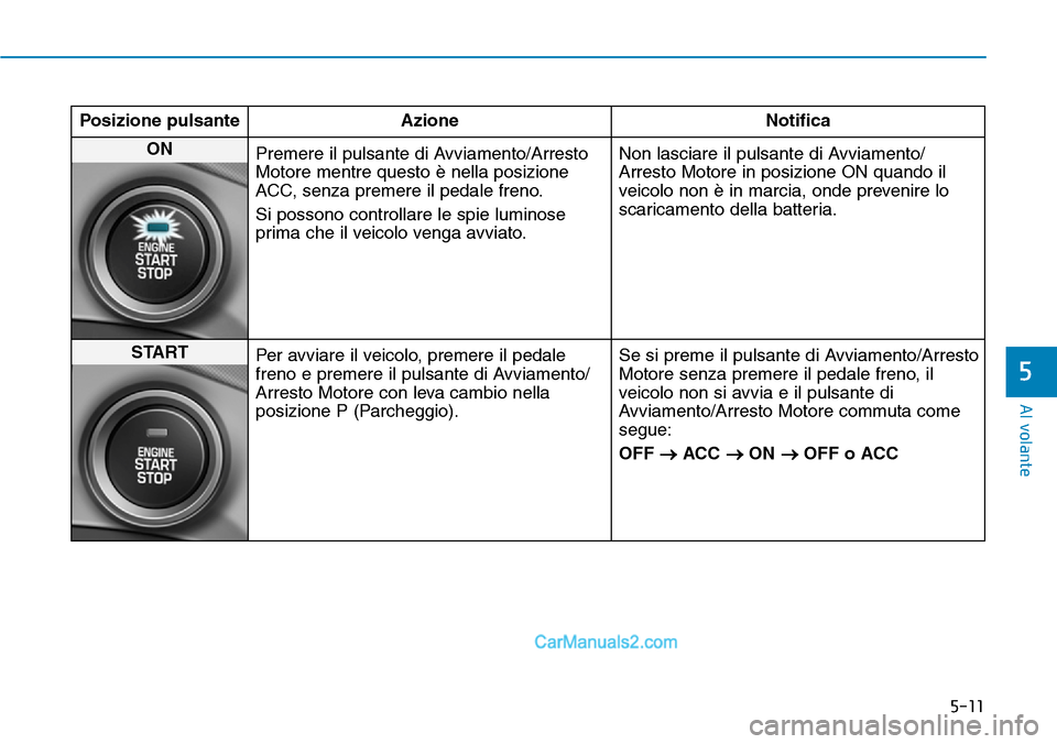 Hyundai Ioniq Plug-in Hybrid 2019 Manuale del proprietario (in Italian) 5-11
Al volante
5
Posizione pulsante Azione Notifica
ON
Premere il pulsante di Avviamento/Arresto
Motore mentre questo è nella posizione
ACC, senza premere il pedale freno.
Si possono controllare le Hyundai Ioniq Plug-in Hybrid 2019 Manuale del proprietario (in Italian) 5-11
Al volante
5
Posizione pulsante Azione Notifica
ON
Premere il pulsante di Avviamento/Arresto
Motore mentre questo è nella posizione
ACC, senza premere il pedale freno.
Si possono controllare le