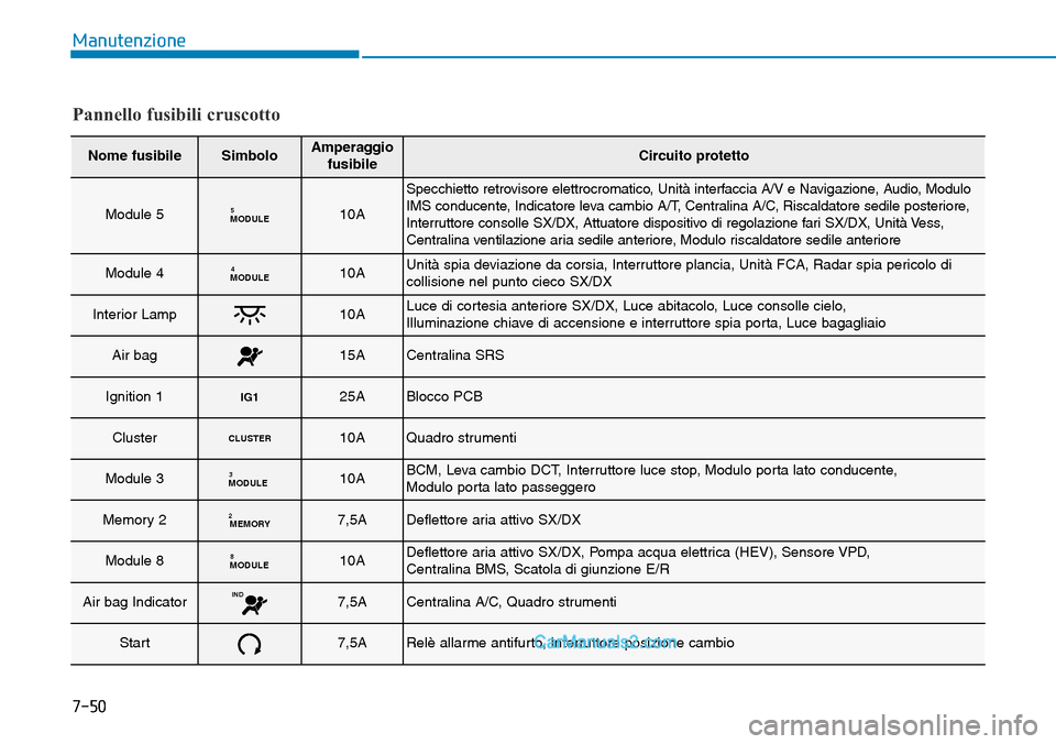 Hyundai Ioniq Plug-in Hybrid 2019  Manuale del proprietario (in Italian) 7-50
Manutenzione
Pannello fusibili cruscotto
Nome fusibileSimboloAmperaggio
fusibileCircuito protetto
Module 5MODULE510A
Specchietto retrovisore elettrocromatico, Unità interfaccia A/V e Navigazione