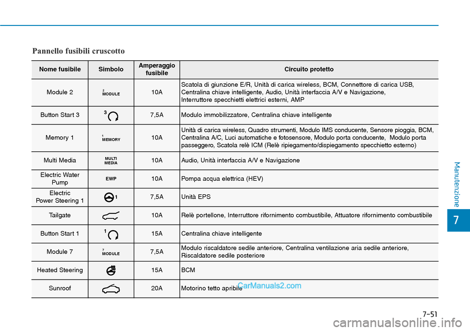 Hyundai Ioniq Plug-in Hybrid 2019  Manuale del proprietario (in Italian) 7-51
7
Manutenzione
Nome fusibileSimboloAmperaggio
fusibileCircuito protetto
Module 2MODULE210AScatola di giunzione E/R, Unità di carica wireless, BCM, Connettore di carica USB,
Centralina chiave int