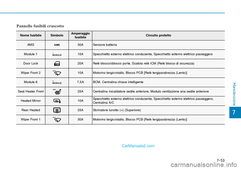 Hyundai Ioniq Plug-in Hybrid 2019 Manuale del proprietario (in Italian) 7-53
7
Manutenzione
Nome fusibileSimboloAmperaggio
fusibileCircuito protetto
AMSAMS30ASensore batteria
Module 1MODULE110ASpecchietto esterno elettrico conducente, Specchietto esterno elettrico passegg Hyundai Ioniq Plug-in Hybrid 2019 Manuale del proprietario (in Italian) 7-53
7
Manutenzione
Nome fusibileSimboloAmperaggio
fusibileCircuito protetto
AMSAMS30ASensore batteria
Module 1MODULE110ASpecchietto esterno elettrico conducente, Specchietto esterno elettrico passegg
