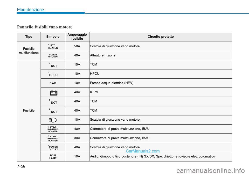 Hyundai Ioniq Plug-in Hybrid 2019 Manuale del proprietario (in Italian) 7-56
Manutenzione
TipoSimboloAmperaggio
fusibileCircuito protetto
Fusibile
multifunzionePTC
HEATER250AScatola di giunzione vano motore
CLUTCH
ACTUATOR40AAttuatore frizione
Fusibile
DCT315ATCM
HPCU110A Hyundai Ioniq Plug-in Hybrid 2019 Manuale del proprietario (in Italian) 7-56
Manutenzione
TipoSimboloAmperaggio
fusibileCircuito protetto
Fusibile
multifunzionePTC
HEATER250AScatola di giunzione vano motore
CLUTCH
ACTUATOR40AAttuatore frizione
Fusibile
DCT315ATCM
HPCU110A