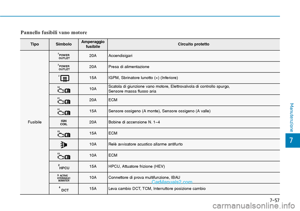 Hyundai Ioniq Plug-in Hybrid 2019 Manuale del proprietario (in Italian) 7-57
7
Manutenzione
TipoSimboloAmperaggio
fusibileCircuito protetto
Fusibile
POWER
OUTLET320AAccendisigari
POWER
OUTLET220APresa di alimentazione
215AIGPM, Sbrinatore lunotto (+) (Inferiore)
S210AScat Hyundai Ioniq Plug-in Hybrid 2019 Manuale del proprietario (in Italian) 7-57
7
Manutenzione
TipoSimboloAmperaggio
fusibileCircuito protetto
Fusibile
POWER
OUTLET320AAccendisigari
POWER
OUTLET220APresa di alimentazione
215AIGPM, Sbrinatore lunotto (+) (Inferiore)
S210AScat
