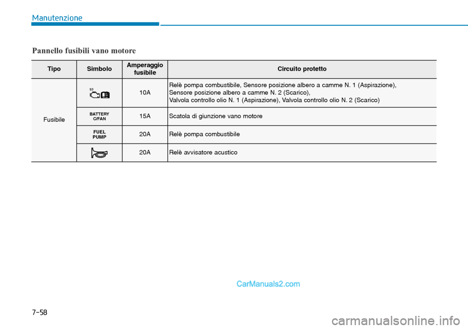 Hyundai Ioniq Plug-in Hybrid 2019 Manuale del proprietario (in Italian) 7-58
Manutenzione
TipoSimboloAmperaggio
fusibileCircuito protetto
Fusibile
S310ARelè pompa combustibile, Sensore posizione albero a camme N. 1 (Aspirazione),
Sensore posizione albero a camme N. 2 (S Hyundai Ioniq Plug-in Hybrid 2019 Manuale del proprietario (in Italian) 7-58
Manutenzione
TipoSimboloAmperaggio
fusibileCircuito protetto
Fusibile
S310ARelè pompa combustibile, Sensore posizione albero a camme N. 1 (Aspirazione),
Sensore posizione albero a camme N. 2 (S