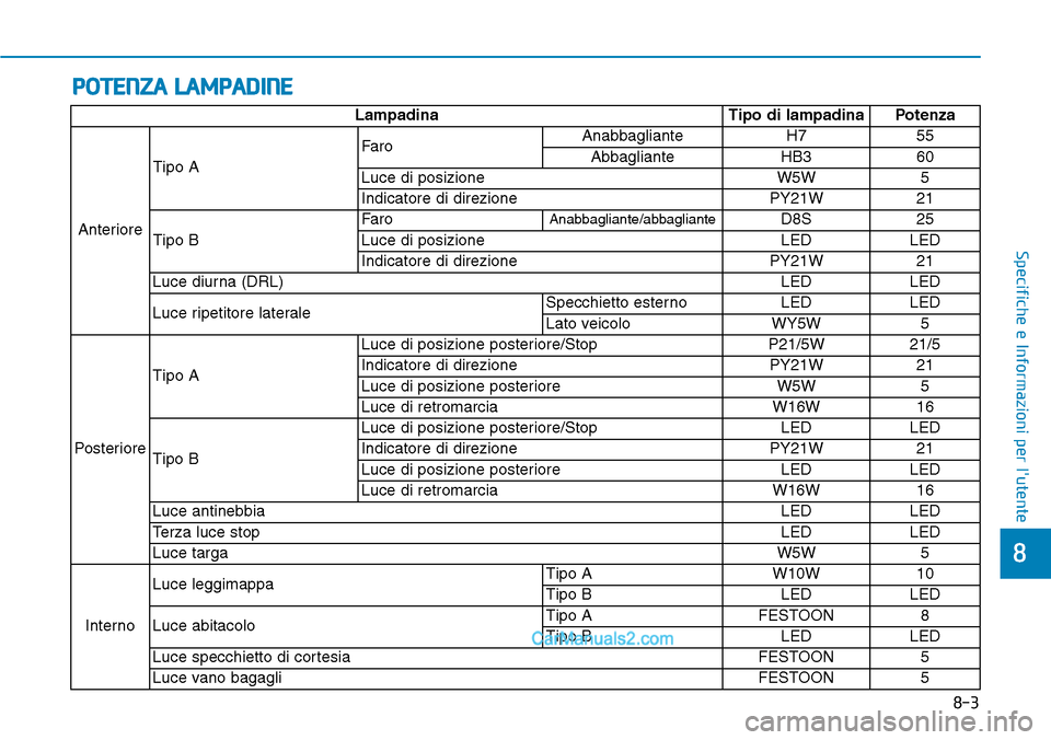 Hyundai Ioniq Plug-in Hybrid 2019 Manuale del proprietario (in Italian) POTENZA LAMPADINE
8-3
8
Specifiche e Informazioni per lutente
Lampadina Tipo di lampadina Potenza
AnterioreTipo AFaroAnabbagliante H7 55
Abbagliante HB3 60
Luce di posizione W5W 5
Indicatore di dir Hyundai Ioniq Plug-in Hybrid 2019 Manuale del proprietario (in Italian) POTENZA LAMPADINE
8-3
8
Specifiche e Informazioni per lutente
Lampadina Tipo di lampadina Potenza
AnterioreTipo AFaroAnabbagliante H7 55
Abbagliante HB3 60
Luce di posizione W5W 5
Indicatore di dir