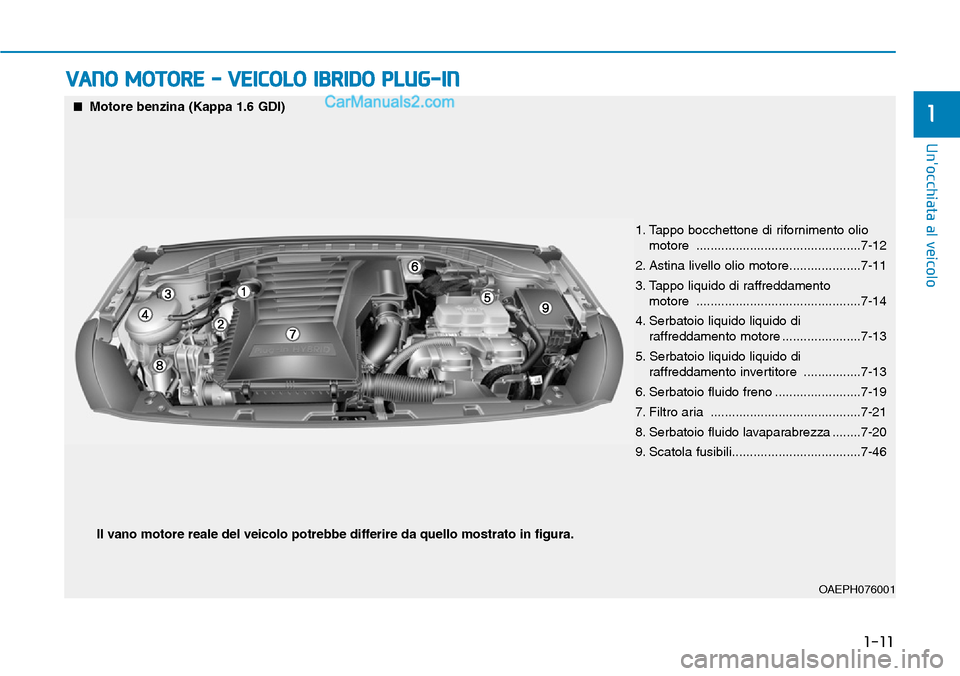 Hyundai Ioniq Plug-in Hybrid 2019 Manuale del proprietario (in Italian) 1-11
Unocchiata al veicolo
1
VANO MOTORE - VEICOLO IBRIDO PLUG-IN
OAEPH076001
■Motore benzina (Kappa 1.6 GDI)
1. Tappo bocchettone di rifornimento olio
motore ...................................... Hyundai Ioniq Plug-in Hybrid 2019 Manuale del proprietario (in Italian) 1-11
Unocchiata al veicolo
1
VANO MOTORE - VEICOLO IBRIDO PLUG-IN
OAEPH076001
■Motore benzina (Kappa 1.6 GDI)
1. Tappo bocchettone di rifornimento olio
motore ......................................