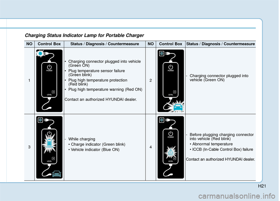 Hyundai Ioniq Plug-in Hybrid 2018 Service Manual H21
Charging Status Indicator Lamp for Portable Charger
NOControl BoxStatus / Diagnosis / CountermeasureNOControl BoxStatus / Diagnosis / Countermeasure
1
Charging connector plugged into vehicle(Gree Hyundai Ioniq Plug-in Hybrid 2018 Service Manual H21
Charging Status Indicator Lamp for Portable Charger
NOControl BoxStatus / Diagnosis / CountermeasureNOControl BoxStatus / Diagnosis / Countermeasure
1
Charging connector plugged into vehicle(Gree