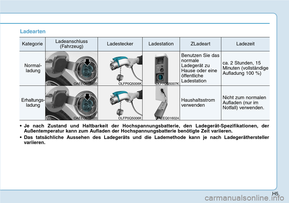 Hyundai Ioniq Plug-in Hybrid 2018 Betriebsanleitung (in German) H5
Ladearten
KategorieLadeanschluss
(Fahrzeug)LadesteckerLadestationZLadeartLadezeit
Normal-
ladung
Benutzen Sie das
normale
Ladegerät zu
Hause oder eine
öffentliche
Ladestation
ca. 2 Stunden, 15
Mi Hyundai Ioniq Plug-in Hybrid 2018 Betriebsanleitung (in German) H5
Ladearten
KategorieLadeanschluss
(Fahrzeug)LadesteckerLadestationZLadeartLadezeit
Normal-
ladung
Benutzen Sie das
normale
Ladegerät zu
Hause oder eine
öffentliche
Ladestation
ca. 2 Stunden, 15
Mi