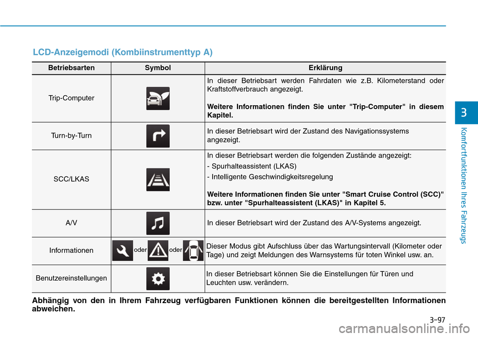 Hyundai Ioniq Plug-in Hybrid 2018 Betriebsanleitung (in German) 3-97
Komfortfunktionen Ihres Fahrzeugs
3
BetriebsartenSymbolErklärung
Trip-Computer
In dieser Betriebsart werden Fahrdaten wie z.B. Kilometerstand oder
Kraftstoffverbrauch angezeigt.
Weitere Informat Hyundai Ioniq Plug-in Hybrid 2018 Betriebsanleitung (in German) 3-97
Komfortfunktionen Ihres Fahrzeugs
3
BetriebsartenSymbolErklärung
Trip-Computer
In dieser Betriebsart werden Fahrdaten wie z.B. Kilometerstand oder
Kraftstoffverbrauch angezeigt.
Weitere Informat