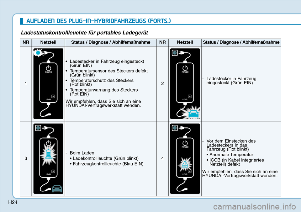 Hyundai Ioniq Plug-in Hybrid 2018 Betriebsanleitung (in German) H24
Ladestatuskontrollleuchte für portables Ladegerät
NRNetzteilStatus / Diagnose / AbhilfemaßnahmeNRNetzteilStatus / Diagnose / Abhilfemaßnahme
1
• Ladestecker in Fahrzeug eingesteckt
(Grün EI Hyundai Ioniq Plug-in Hybrid 2018 Betriebsanleitung (in German) H24
Ladestatuskontrollleuchte für portables Ladegerät
NRNetzteilStatus / Diagnose / AbhilfemaßnahmeNRNetzteilStatus / Diagnose / Abhilfemaßnahme
1
• Ladestecker in Fahrzeug eingesteckt
(Grün EI