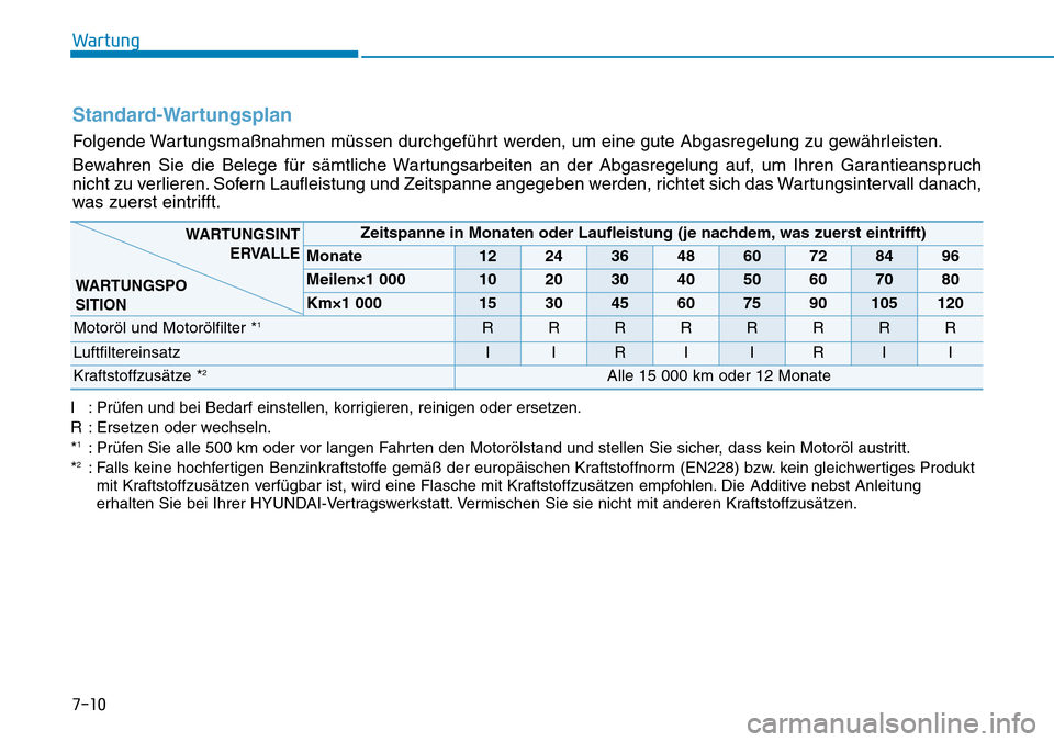 Hyundai Ioniq Plug-in Hybrid 2018 Betriebsanleitung (in German) 7-10
Wartung
I : Prüfen und bei Bedarf einstellen, korrigieren, reinigen oder ersetzen.
R : Ersetzen oder wechseln.
*
1: Prüfen Sie alle 500 km oder vor langen Fahrten den Motorölstand und stellen Hyundai Ioniq Plug-in Hybrid 2018 Betriebsanleitung (in German) 7-10
Wartung
I : Prüfen und bei Bedarf einstellen, korrigieren, reinigen oder ersetzen.
R : Ersetzen oder wechseln.
*
1: Prüfen Sie alle 500 km oder vor langen Fahrten den Motorölstand und stellen