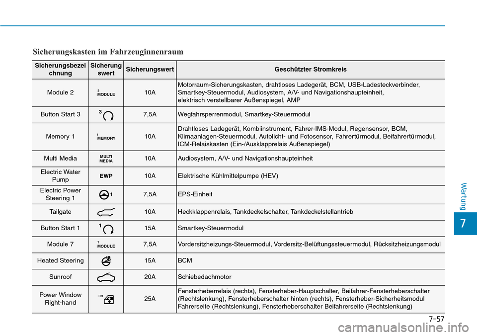 Hyundai Ioniq Plug-in Hybrid 2018 Betriebsanleitung (in German) 7-57
7
Wartung
Sicherungsbezei
chnungSicherung
swertSicherungswertGeschützter Stromkreis
Module 2MODULE210AMotorraum-Sicherungskasten, drahtloses Ladegerät, BCM, USB-Ladesteckverbinder,
Smartkey-Ste Hyundai Ioniq Plug-in Hybrid 2018 Betriebsanleitung (in German) 7-57
7
Wartung
Sicherungsbezei
chnungSicherung
swertSicherungswertGeschützter Stromkreis
Module 2MODULE210AMotorraum-Sicherungskasten, drahtloses Ladegerät, BCM, USB-Ladesteckverbinder,
Smartkey-Ste