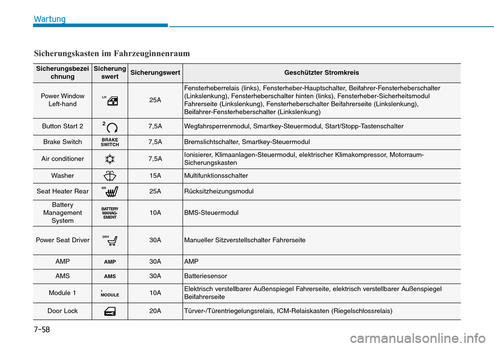 Hyundai Ioniq Plug-in Hybrid 2018 Betriebsanleitung (in German) 7-58
Wartung
Sicherungsbezei
chnungSicherung
swertSicherungswertGeschützter Stromkreis
Power Window
Left-handLH25A
Fensterheberrelais (links), Fensterheber-Hauptschalter, Beifahrer-Fensterheberschalt Hyundai Ioniq Plug-in Hybrid 2018 Betriebsanleitung (in German) 7-58
Wartung
Sicherungsbezei
chnungSicherung
swertSicherungswertGeschützter Stromkreis
Power Window
Left-handLH25A
Fensterheberrelais (links), Fensterheber-Hauptschalter, Beifahrer-Fensterheberschalt