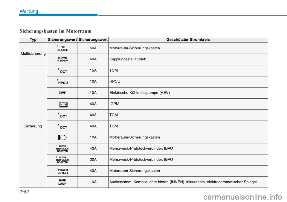 Hyundai Ioniq Plug-in Hybrid 2018 Betriebsanleitung (in German) 7-62
Wartung
Ty pSicherungswertSicherungswertGeschützter Stromkreis
Multisicherung
PTC
HEATER250AMotorraum-Sicherungskasten
CLUTCH
ACTUATOR40AKupplungsstellantrieb
Sicherung
DCT315ATCM
HPCU110AHPCU
E Hyundai Ioniq Plug-in Hybrid 2018 Betriebsanleitung (in German) 7-62
Wartung
Ty pSicherungswertSicherungswertGeschützter Stromkreis
Multisicherung
PTC
HEATER250AMotorraum-Sicherungskasten
CLUTCH
ACTUATOR40AKupplungsstellantrieb
Sicherung
DCT315ATCM
HPCU110AHPCU
E