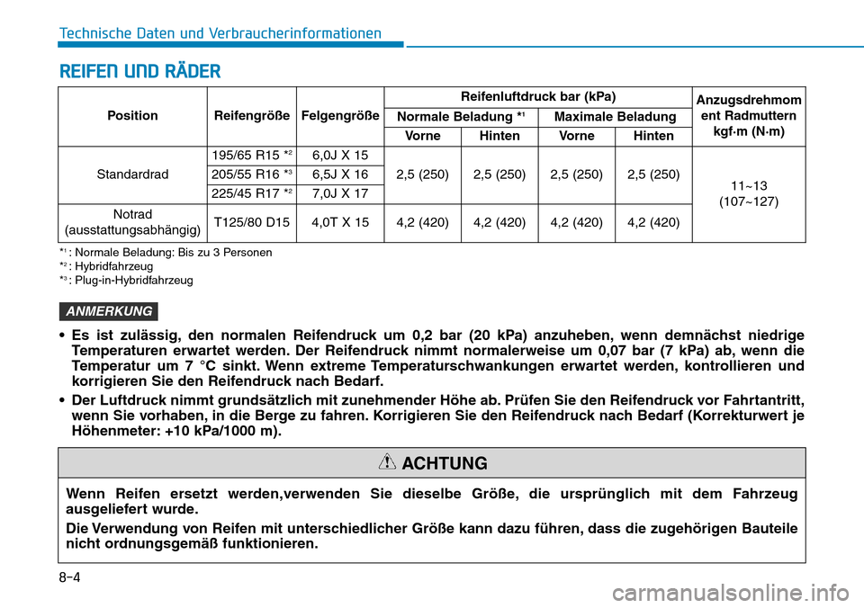 Hyundai Ioniq Plug-in Hybrid 2018 Betriebsanleitung (in German) 8-4
Technische Daten und Verbraucherinformationen
REIFEN UND RÄDER
Position Reifengröße FelgengrößeReifenluftdruck bar (kPa)
Anzugsdrehmom
ent Radmuttern
kgf·m (N·m) Normale Beladung *1Maximale Hyundai Ioniq Plug-in Hybrid 2018 Betriebsanleitung (in German) 8-4
Technische Daten und Verbraucherinformationen
REIFEN UND RÄDER
Position Reifengröße FelgengrößeReifenluftdruck bar (kPa)
Anzugsdrehmom
ent Radmuttern
kgf·m (N·m) Normale Beladung *1Maximale