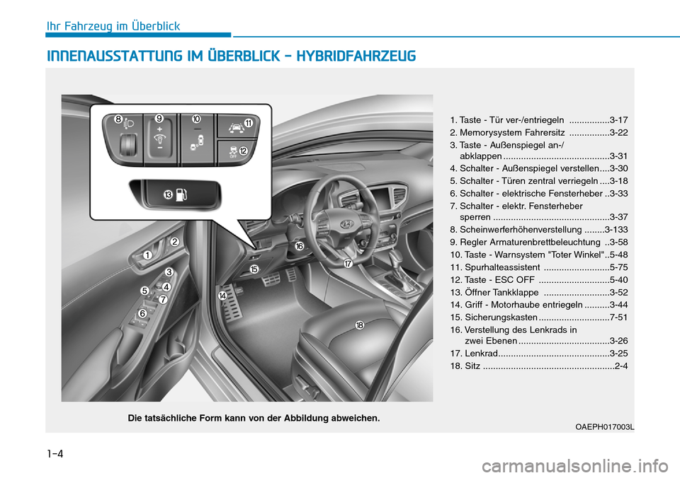 Hyundai Ioniq Plug-in Hybrid 2018  Betriebsanleitung (in German) 1-4
Ihr Fahrzeug im Überblick
INNENAUSSTATTUNG IM ÜBERBLICK - HYBRIDFAHRZEUG
OAEPH017003L
1. Taste - Tür ver-/entriegeln ................3-17
2. Memorysystem Fahrersitz ................3-22
3. Tast