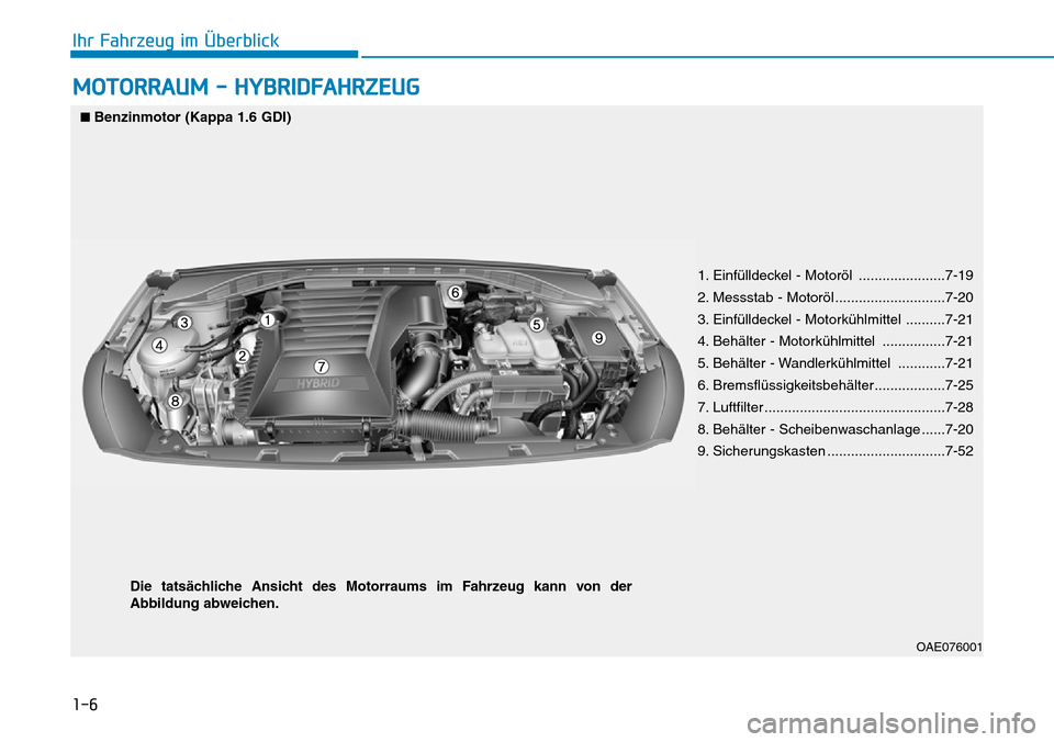 Hyundai Ioniq Plug-in Hybrid 2018  Betriebsanleitung (in German) 1-6
Ihr Fahrzeug im Überblick
MOTORRAUM - HYBRIDFAHRZEUG
OAE076001
■Benzinmotor (Kappa 1.6 GDI)
1. Einfülldeckel - Motoröl ......................7-19
2. Messstab - Motoröl ......................
