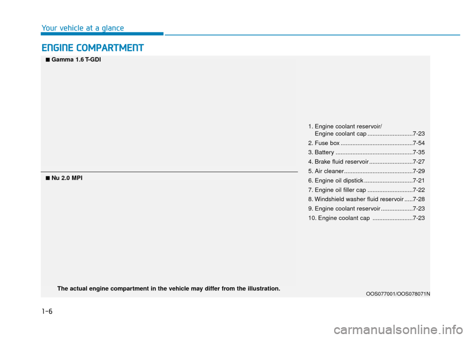 Hyundai Kona 2020  Owners Manual 1-6
Your vehicle at a glance
E
EN
N G
GI
IN
N E
E 
 C
C O
O M
M P
PA
A R
RT
TM
M E
EN
N T
T
1. Engine coolant reservoir/
Engine coolant cap ...........................7-23
2. Fuse box ................