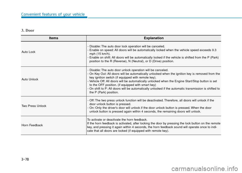 Hyundai Kona 2020 Owners Manual 3-78
Convenient features of your vehicle
ItemsExplanation
Auto Lock
- Disable: The auto door lock operation will be canceled.
- Enable on speed: All doors will be automatically locked when the vehicle Hyundai Kona 2020 Owners Manual 3-78
Convenient features of your vehicle
ItemsExplanation
Auto Lock
- Disable: The auto door lock operation will be canceled.
- Enable on speed: All doors will be automatically locked when the vehicle