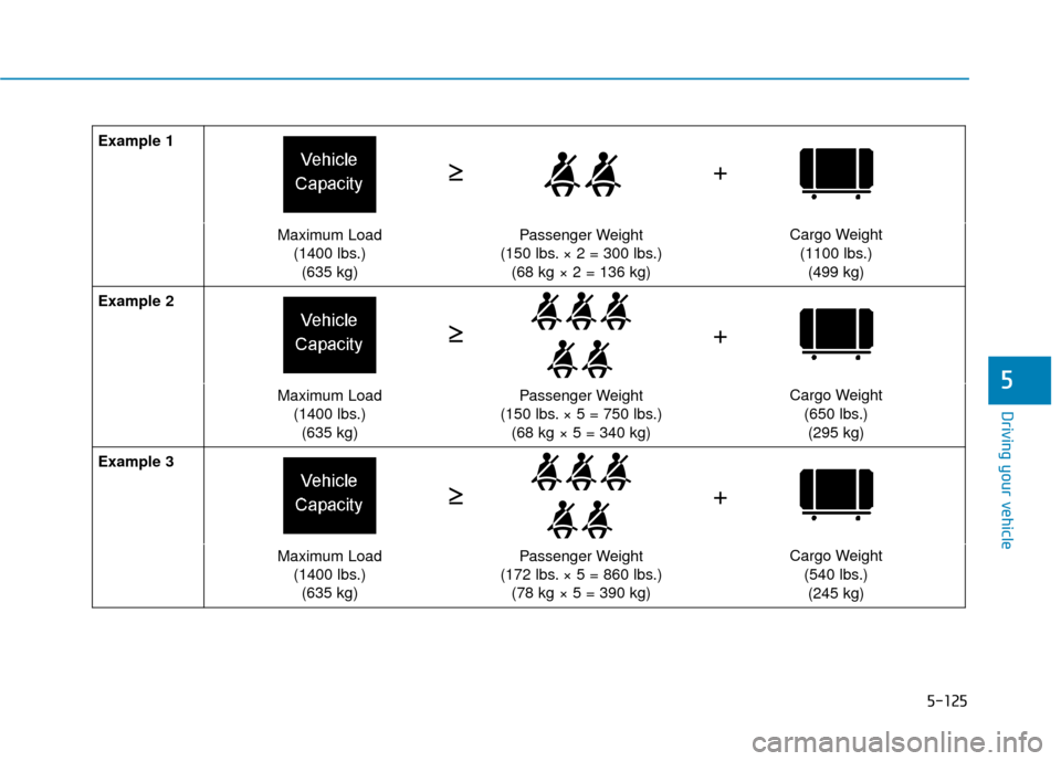 Hyundai Kona 2020 Owners Manual 5-125
Driving your vehicle
5
Example 1
Maximum Load(1400 lbs.)(635 kg)Passenger Weight
(150 lbs. × 2 = 300 lbs.) (68 kg × 2 = 136 kg)Cargo Weight
(1100 lbs.)(499 kg)
Example 2
Maximum Load (1400 lbs Hyundai Kona 2020 Owners Manual 5-125
Driving your vehicle
5
Example 1
Maximum Load(1400 lbs.)(635 kg)Passenger Weight
(150 lbs. × 2 = 300 lbs.) (68 kg × 2 = 136 kg)Cargo Weight
(1100 lbs.)(499 kg)
Example 2
Maximum Load (1400 lbs