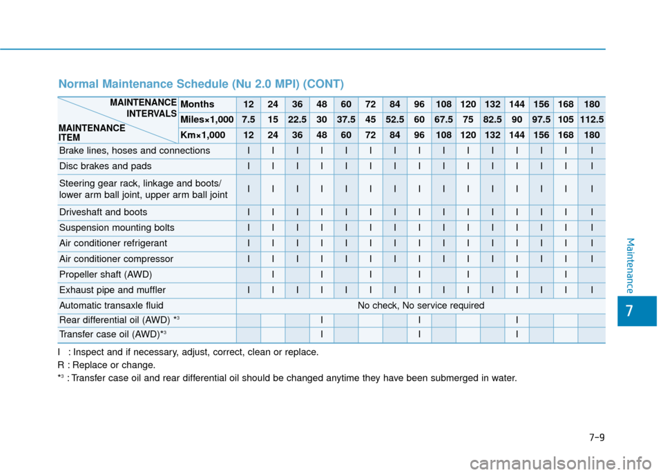 Hyundai Kona 2020 Owners Manual 7-9
7
Maintenance
I : Inspect and if necessary, adjust, correct, clean or replace.
R : Replace or change.
*
3: Transfer case oil and rear differential oil should be changed anytime they have been subm Hyundai Kona 2020 Owners Manual 7-9
7
Maintenance
I : Inspect and if necessary, adjust, correct, clean or replace.
R : Replace or change.
*
3: Transfer case oil and rear differential oil should be changed anytime they have been subm