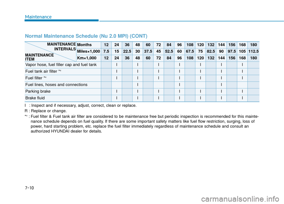 Hyundai Kona 2020 Owners Manual 7-10
Maintenance
I : Inspect and if necessary, adjust, correct, clean or replace.
R : Replace or change.
*
4: Fuel filter & Fuel tank air filter are considered to be maintenance free\
but periodic in Hyundai Kona 2020 Owners Manual 7-10
Maintenance
I : Inspect and if necessary, adjust, correct, clean or replace.
R : Replace or change.
*
4: Fuel filter & Fuel tank air filter are considered to be maintenance free\
but periodic in