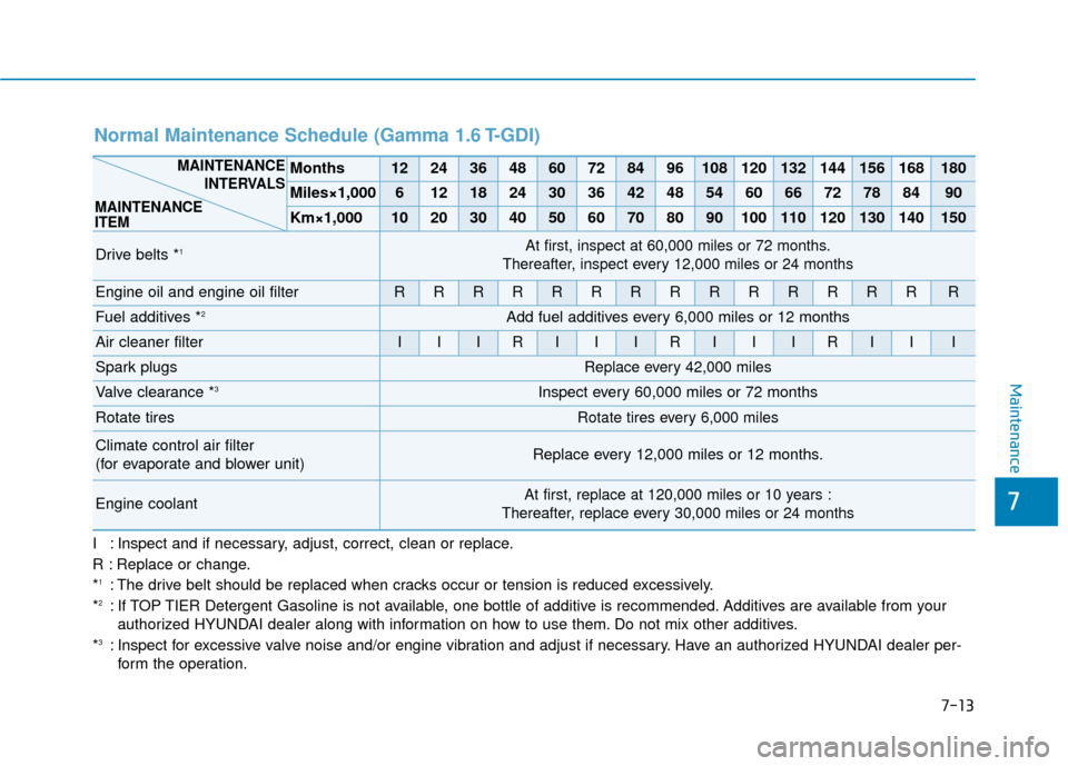 Hyundai Kona 2020  Owners Manual 7-13
7
Maintenance
I : Inspect and if necessary, adjust, correct, clean or replace.
R : Replace or change.
*
1: The drive belt should be replaced when cracks occur or tension is reduced excessively.
*