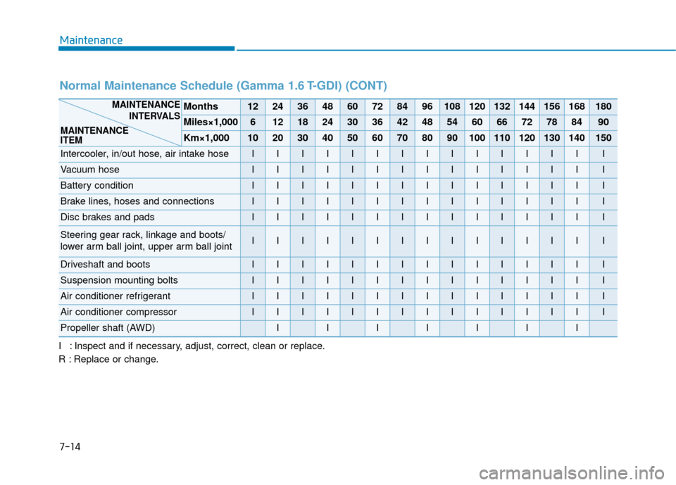 Hyundai Kona 2020 Owners Manual 7-14
Maintenance
I : Inspect and if necessary, adjust, correct, clean or replace.
R : Replace or change.
Normal Maintenance Schedule (Gamma 1.6 T-GDI) (CONT)
Months122436486072849610812013214415616818 Hyundai Kona 2020 Owners Manual 7-14
Maintenance
I : Inspect and if necessary, adjust, correct, clean or replace.
R : Replace or change.
Normal Maintenance Schedule (Gamma 1.6 T-GDI) (CONT)
Months122436486072849610812013214415616818