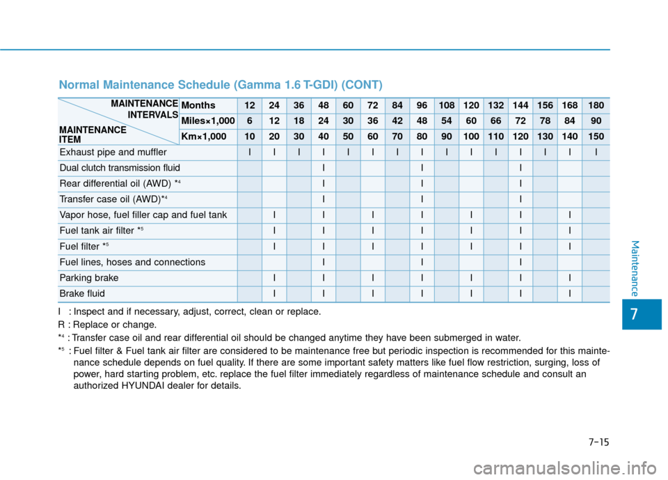 Hyundai Kona 2020  Owners Manual 7-15
7
Maintenance
I : Inspect and if necessary, adjust, correct, clean or replace.
R : Replace or change.
*
4: Transfer case oil and rear differential oil should be changed anytime they have been sub