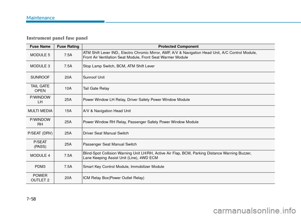 Hyundai Kona 2020  Owners Manual 7-58
Maintenance
Fuse NameFuse RatingProtected Component
MODULE 57.5AATM Shift Lever IND., Electro Chromic Mirror, AMP, A/V & Navigation Head Unit, A/C Control Module, 
Front Air Ventilation Seat Modu