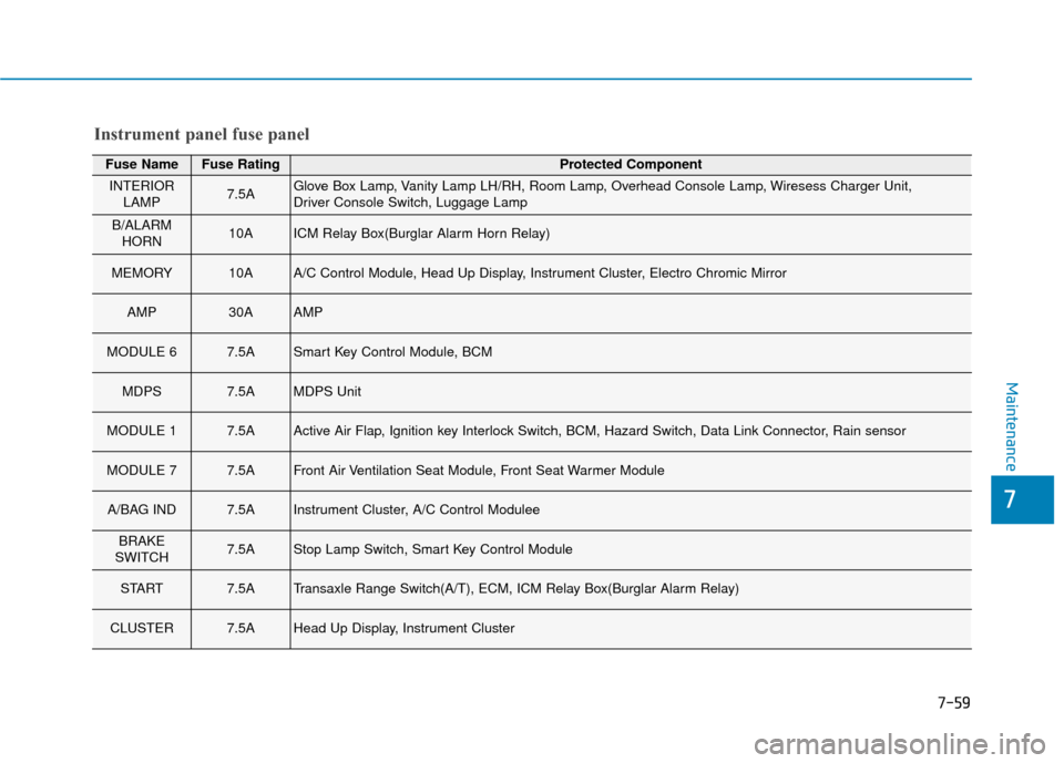 Hyundai Kona 2020  Owners Manual 7-59
7
Maintenance
Fuse NameFuse RatingProtected Component
INTERIORLAMP7.5AGlove Box Lamp, Vanity Lamp LH/RH, Room Lamp, Overhead Console Lamp, Wiresess Charger Unit, 
Driver Console Switch, Luggage L
