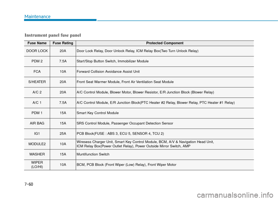 Hyundai Kona 2020  Owners Manual 7-60
Maintenance
Fuse NameFuse RatingProtected Component
DOOR LOCK20ADoor Lock Relay, Door Unlock Relay, ICM Relay Box(Two Turn Unlock Relay)
PDM 27.5AStart/Stop Button Switch, Immobilizer Module
FCA1