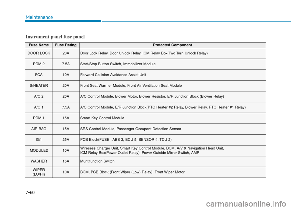 Hyundai Kona 2020 Owners Guide 7-60
Maintenance
Fuse NameFuse RatingProtected Component
DOOR LOCK20ADoor Lock Relay, Door Unlock Relay, ICM Relay Box(Two Turn Unlock Relay)
PDM 27.5AStart/Stop Button Switch, Immobilizer Module
FCA1