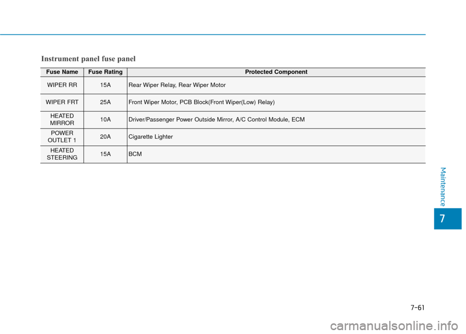 Hyundai Kona 2020 Owners Guide 7-61
7
Maintenance
Fuse NameFuse RatingProtected Component
WIPER RR15ARear Wiper Relay, Rear Wiper Motor
WIPER FRT25AFront Wiper Motor, PCB Block(Front Wiper(Low) Relay)
HEATED 
MIRROR10ADriver/Passen