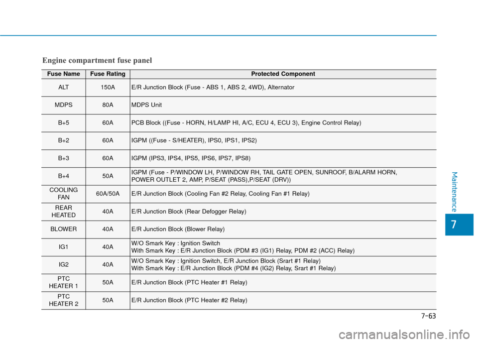Hyundai Kona 2020 Owners Manual 7-63
7
Maintenance
Engine compartment fuse panel
Fuse NameFuse RatingProtected Component
ALT150AE/R Junction Block (Fuse - ABS 1, ABS 2, 4WD), Alternator
MDPS80AMDPS Unit
B+560APCB Block ((Fuse - HORN Hyundai Kona 2020 Owners Manual 7-63
7
Maintenance
Engine compartment fuse panel
Fuse NameFuse RatingProtected Component
ALT150AE/R Junction Block (Fuse - ABS 1, ABS 2, 4WD), Alternator
MDPS80AMDPS Unit
B+560APCB Block ((Fuse - HORN