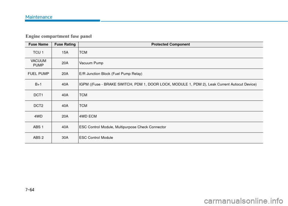 Hyundai Kona 2020  Owners Manual 7-64
Maintenance
Engine compartment fuse panel
Fuse NameFuse RatingProtected Component
TCU 115ATCM
VACUUMPUMP20AVacuum Pump
FUEL PUMP20AE/R Junction Block (Fuel Pump Relay)
B+140AIGPM ((Fuse - BRAKE S