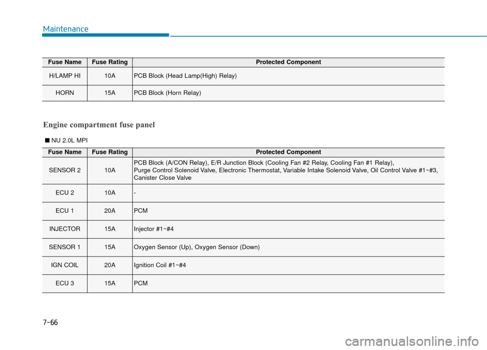 Hyundai Kona 2020  Owners Manual 7-66
Maintenance
■NU 2.0L MPI
Engine compartment fuse panel
Fuse NameFuse RatingProtected Component
H/LAMP HI10APCB Block (Head Lamp(High) Relay)
HORN15APCB Block (Horn Relay)
Fuse NameFuse RatingPr