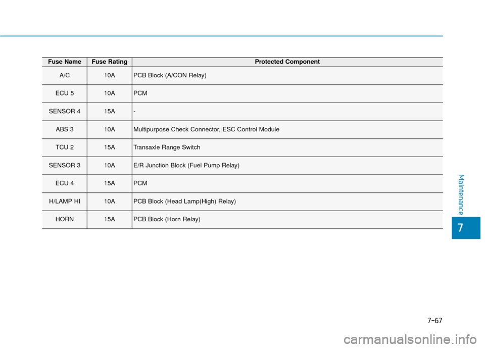 Hyundai Kona 2020  Owners Manual 7-67
7
Maintenance
Fuse NameFuse RatingProtected Component
A/C10APCB Block (A/CON Relay)
ECU 510APCM
SENSOR 415A-
ABS 310AMultipurpose Check Connector, ESC Control Module
TCU 215ATransaxle Range Switc