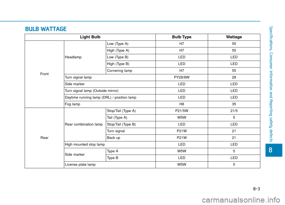 Hyundai Kona 2020  Owners Manual B
BU
U L
LB
B  
 W
W A
AT
TT
TA
A G
G E
E
88
Specifications, Consumer information and Reporting safety defects
Light Bulb Bulb TypeWattage
FrontHeadlamp
Low (Type A) H7 55
High (Type A) H7 55
Low (Typ