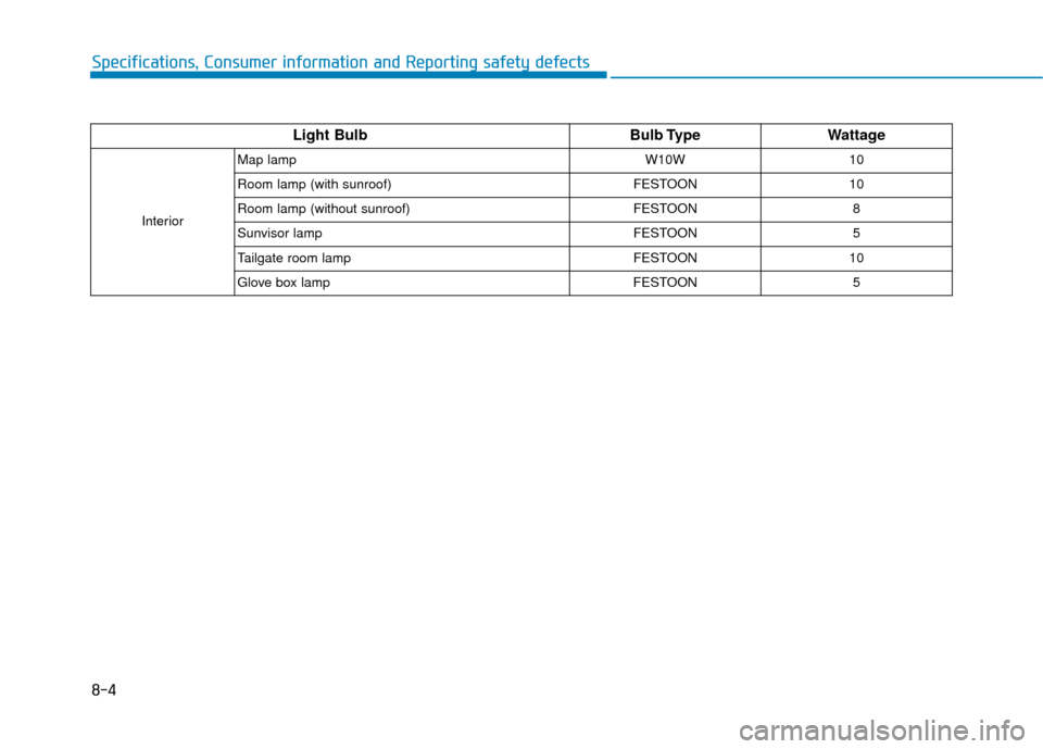 Hyundai Kona 2020  Owners Manual 8-4
Specifications, Consumer information and Reporting safety defects
Light BulbBulb TypeWattage
InteriorMap lamp W10W 10
Room lamp (with sunroof) FESTOON 10
Room lamp (without sunroof) FESTOON 8
Sunv