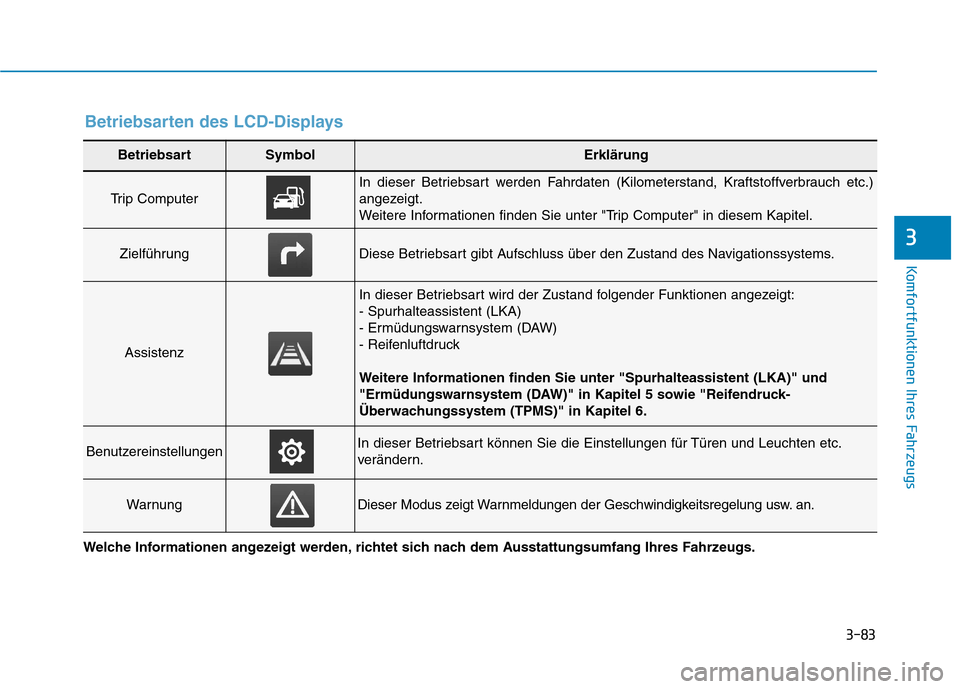 Hyundai Kona 2020 Betriebsanleitung (in German) 3-83
Komfortfunktionen Ihres Fahrzeugs
3
BetriebsartSymbolErklärung
Trip Computer
In dieser Betriebsart werden Fahrdaten (Kilometerstand, Kraftstoffverbrauch etc.)
angezeigt.
Weitere Informationen f Hyundai Kona 2020 Betriebsanleitung (in German) 3-83
Komfortfunktionen Ihres Fahrzeugs
3
BetriebsartSymbolErklärung
Trip Computer
In dieser Betriebsart werden Fahrdaten (Kilometerstand, Kraftstoffverbrauch etc.)
angezeigt.
Weitere Informationen f