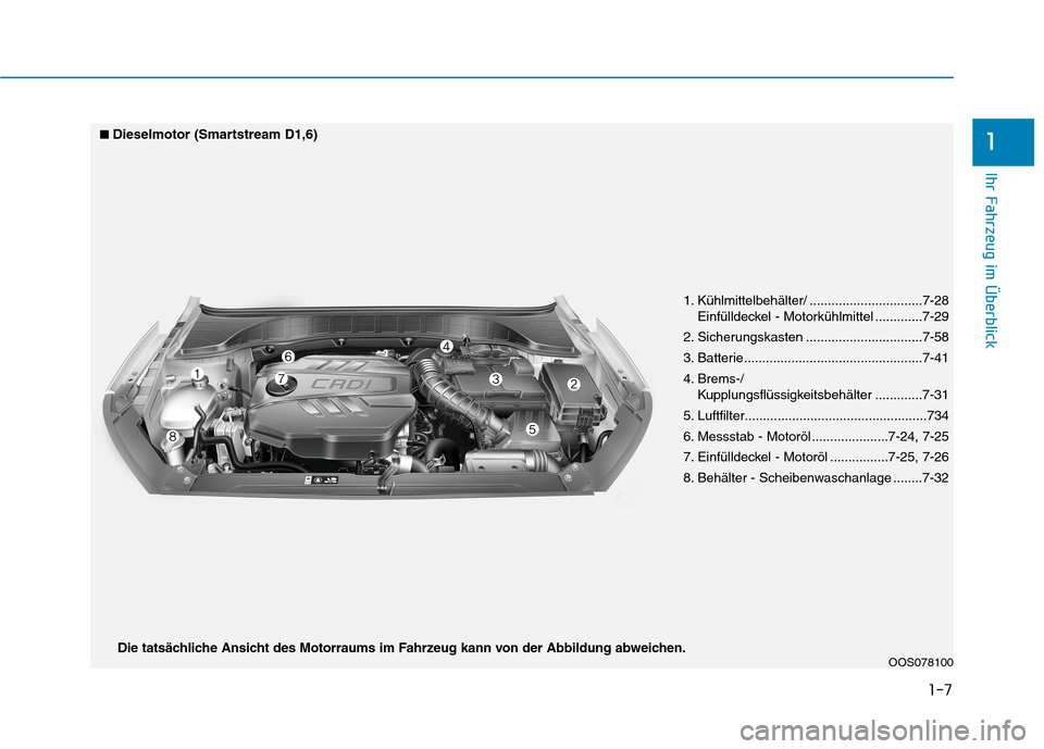 Hyundai Kona 2020  Betriebsanleitung (in German) 1-7
Ihr Fahrzeug im Überblick
1
OOS078100
1. Kühlmittelbehälter/ ...............................7-28
Einfülldeckel - Motorkühlmittel .............7-29
2. Sicherungskasten ........................