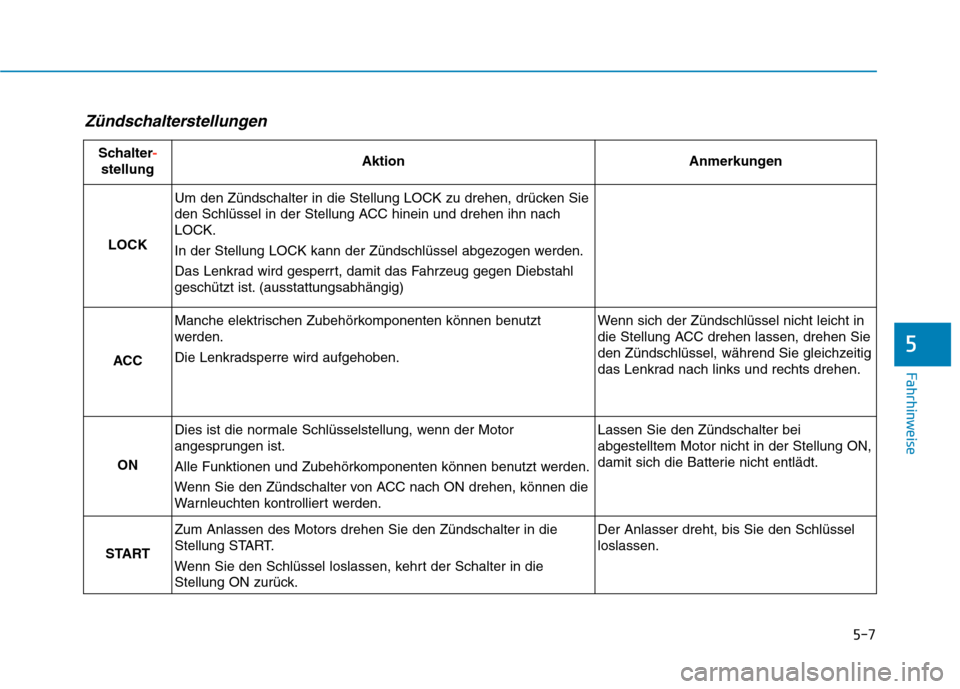 Hyundai Kona 2020 Betriebsanleitung (in German) 5-7
Fahrhinweise
5
Zündschalterstellungen
Schalter-
stellungAktionAnmerkungen
LOCK
Um den Zündschalter in die Stellung LOCK zu drehen, drücken Sie
den Schlüssel in der Stellung ACC hinein und dre Hyundai Kona 2020 Betriebsanleitung (in German) 5-7
Fahrhinweise
5
Zündschalterstellungen
Schalter-
stellungAktionAnmerkungen
LOCK
Um den Zündschalter in die Stellung LOCK zu drehen, drücken Sie
den Schlüssel in der Stellung ACC hinein und dre