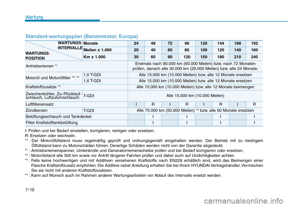 Hyundai Kona 2020  Betriebsanleitung (in German) Wartung
7-10 I: Prüfen und bei Bedarf einstellen, korrigieren, reinigen oder ersetzen.
R: Ersetzen oder wechseln.
** : Der Motorölfüllstand muss regelmäßig geprüft und ordnungsgemäß eingehalte