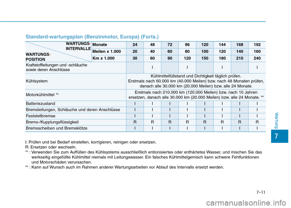 Hyundai Kona 2020 Betriebsanleitung (in German) 7-11
7
Wartung
Standard-wartungsplan (Benzinmotor, Europa) (Forts.)
Monate24487296120144168192
Meilen x 1.00020406080100120140160
Km x 1.000306090120150180210240
Kraftstoffleitungen und -schläuche
s Hyundai Kona 2020 Betriebsanleitung (in German) 7-11
7
Wartung
Standard-wartungsplan (Benzinmotor, Europa) (Forts.)
Monate24487296120144168192
Meilen x 1.00020406080100120140160
Km x 1.000306090120150180210240
Kraftstoffleitungen und -schläuche
s