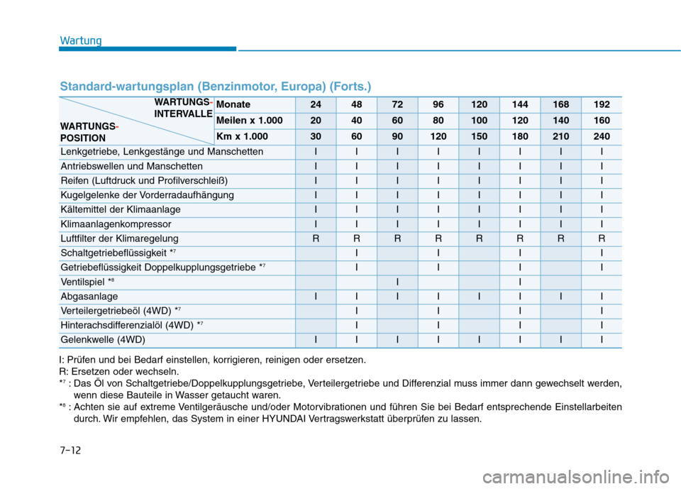 Hyundai Kona 2020 Betriebsanleitung (in German) Wartung
7-12
Standard-wartungsplan (Benzinmotor, Europa) (Forts.)
I: Prüfen und bei Bedarf einstellen, korrigieren, reinigen oder ersetzen.
R: Ersetzen oder wechseln.
*
7: Das Öl von Schaltgetriebe/ Hyundai Kona 2020 Betriebsanleitung (in German) Wartung
7-12
Standard-wartungsplan (Benzinmotor, Europa) (Forts.)
I: Prüfen und bei Bedarf einstellen, korrigieren, reinigen oder ersetzen.
R: Ersetzen oder wechseln.
*
7: Das Öl von Schaltgetriebe/