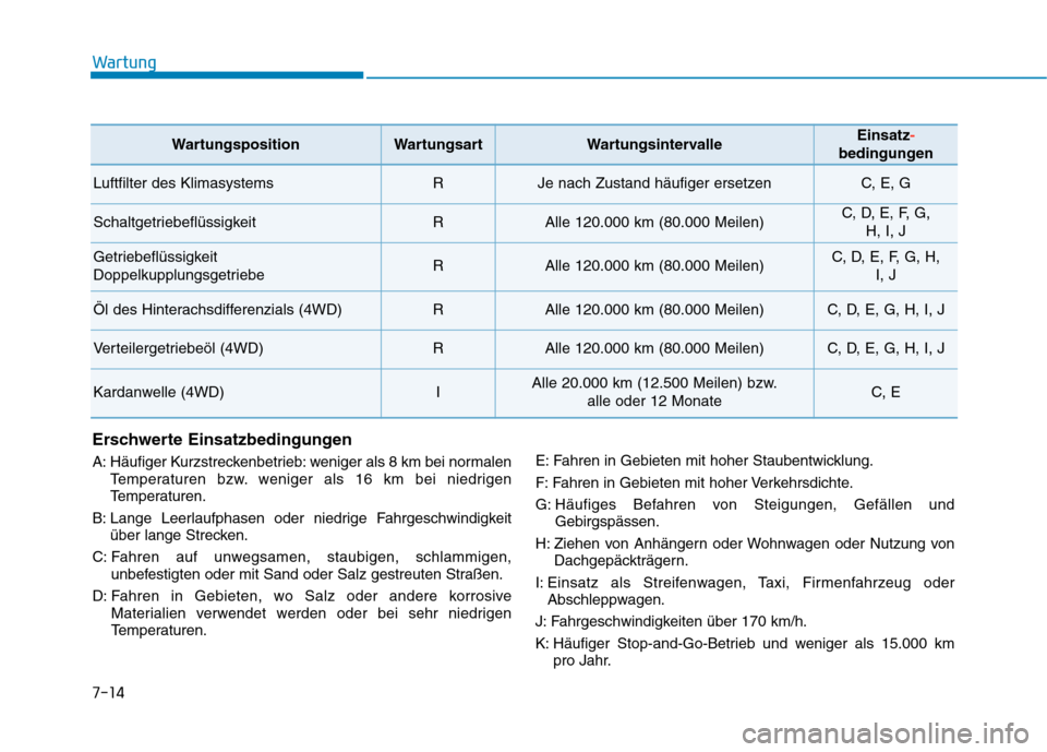 Hyundai Kona 2020 Betriebsanleitung (in German) Wartung
7-14
Erschwerte Einsatzbedingungen
A: Häufiger Kurzstreckenbetrieb: weniger als 8 km bei normalen
Temperaturen bzw. weniger als 16 km bei niedrigen
Temperaturen.
B: Lange Leerlaufphasen oder Hyundai Kona 2020 Betriebsanleitung (in German) Wartung
7-14
Erschwerte Einsatzbedingungen
A: Häufiger Kurzstreckenbetrieb: weniger als 8 km bei normalen
Temperaturen bzw. weniger als 16 km bei niedrigen
Temperaturen.
B: Lange Leerlaufphasen oder