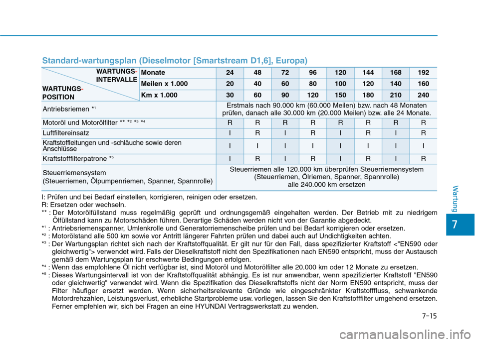 Hyundai Kona 2020  Betriebsanleitung (in German) 7-15
7
Wartung
Standard-wartungsplan (Dieselmotor [Smartstream D1,6], Europa)
Monate24487296120144168192
Meilen x 1.00020406080100120140160
Km x 1.000306090120150180210240
Antriebsriemen *1Erstmals na