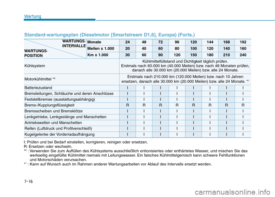 Hyundai Kona 2020  Betriebsanleitung (in German) Wartung
7-16
Standard-wartungsplan (Dieselmotor [Smartstream D1,6], Europa) (Forts.)
I: Prüfen und bei Bedarf einstellen, korrigieren, reinigen oder ersetzen.
R: Ersetzen oder wechseln.
*
6: Verwende