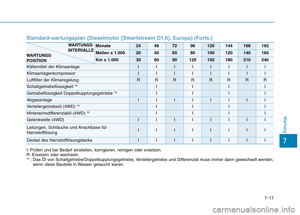 Hyundai Kona 2020  Betriebsanleitung (in German) 7-17
7
Wartung
Standard-wartungsplan (Dieselmotor [Smartstream D1,6], Europa) (Forts.)
Monate24487296120144168192
Meilen x 1.00020406080100120140160
Km x 1.000306090120150180210240
Kältemittel der Kl